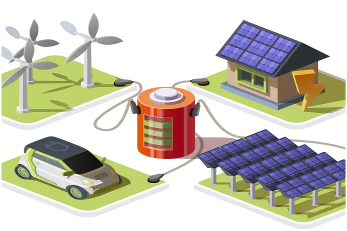 Vectorized image of battery in th emiddle connectd with solar panels, car, wind farm, and house.