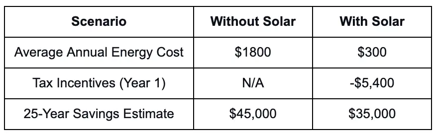 Chart showing Price Differences Between Solar and Non-Solar. Average Annual Energy Cost with solar $1800, without $300. Tax Incentive in 1 year with solar N/A, without -$5400. 25 year saving estimate with solar $45,000 and without $35,000.
